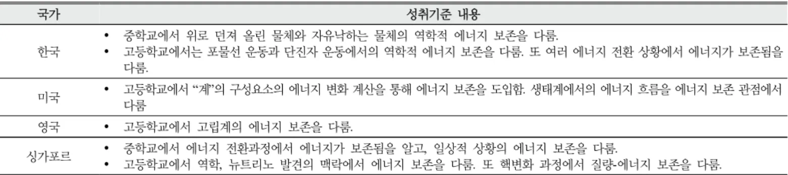 Table 13. Content comparison of achievement criteria on energy dissipation 