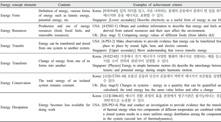 Table 2. Elements of energy concept and examples of achievement criteria 