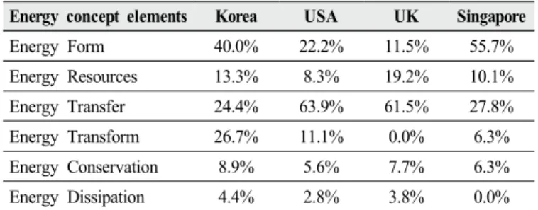 Table 5. Distribution of energy achievement criteria according  to energy concept element