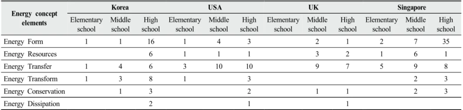 Table 6. Distribution of ‘energy’ concept elements according to school level