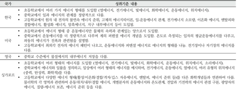 Table 8. Content comparison of achievement criteria on energy form