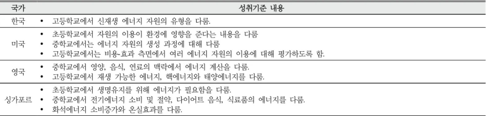 Table 9. Content comparison of achievement criteria on energy resources
