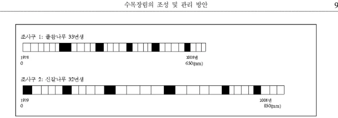 그림 9. 수령 및 생장량 분석 결과. 4. 수령 및 생장량 분석 조사구 1～6의 식물군집 구조를 분석한 결과 졸참나무와 신갈나무가 주종을 이루고 있었다