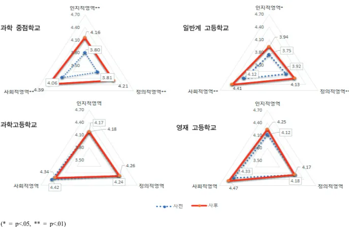 Figure 2. Mean comparison between Pre and Post test of creative leader competency by school type 