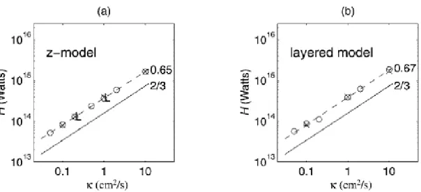 Fig.  4.  Comparison  of  heat  transport  from  numerical  experiments  and  a  scale  law