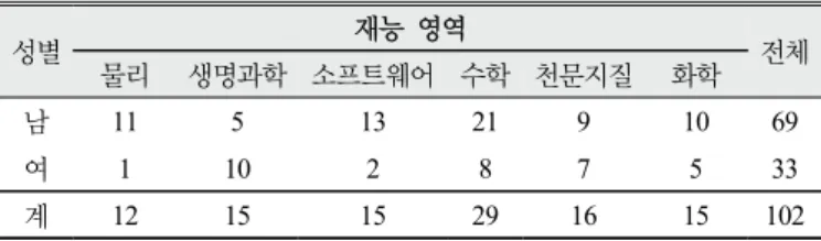 Table 1. Subjects for collecting data