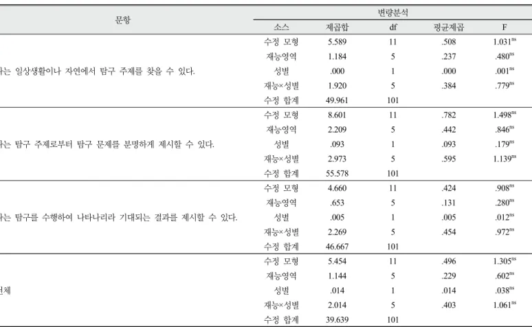 Table 5. The results of two-way ANOVA of scientifically gifted students’ perception about problem definition according to  gender and talent division