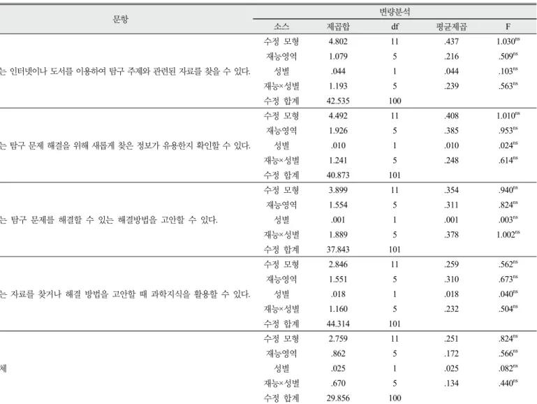 Table 7. The results of two-way ANOVA of scientifically gifted students’ perception about information collection and utilization  according to gender and talent division 