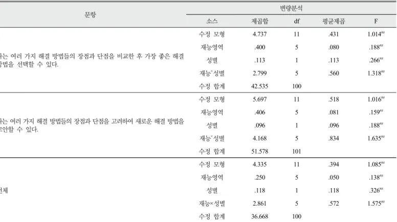Table 9. The results of two-way ANOVA of scientifically gifted students’ perception about idea generation according to gender  and talent division