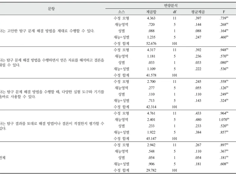 Table 11. The results of two-way ANOVA of scientifically gifted students’ perception about inquiry performance according to  gender and talent division 