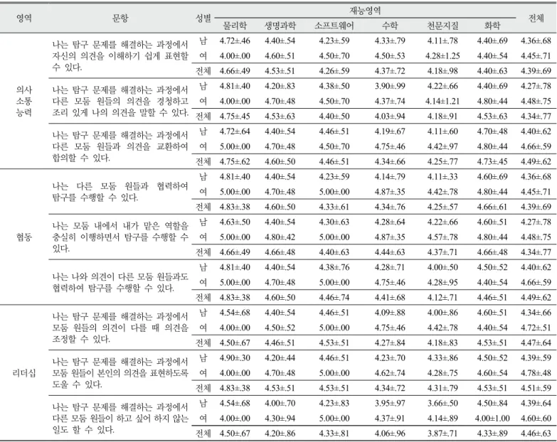 Table 13. The results of two-way ANOVA of scientifically gifted students’ perception about collaboration(communication,  cooperation, leadership) according to gender and talent division