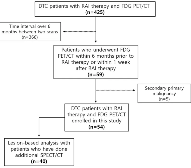 Fig 1. Flow chart of enrollment of study participants. https://doi.org/10.1371/journal.pone.0218416.g001