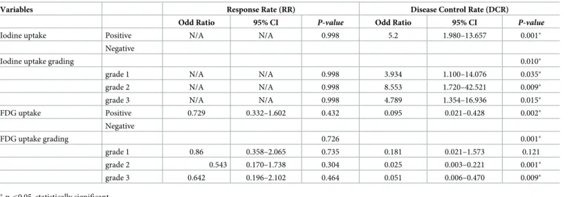 Table 3. The response rate (RR) and disease control rate (DCR) at lesion-based analysis.