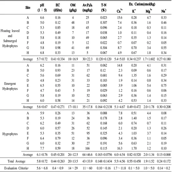 Table 5. The analysis of soil chemical properties at 8 study sites.
