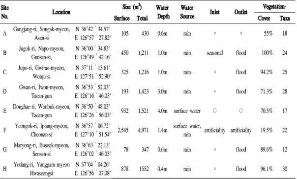 Table 1. The present condition of study sites.