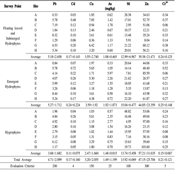 Table 3. The analysis of soil heavy metal at 8 study sites.