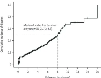 Figure 1. Cumulative incidence of type 2 diabetes after gesta-