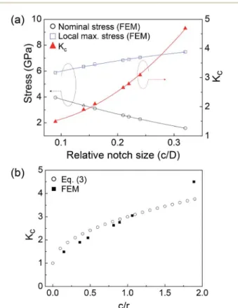 Fig. 5 shows the stress–strain curves of the InAs NWs with several relative notch sizes