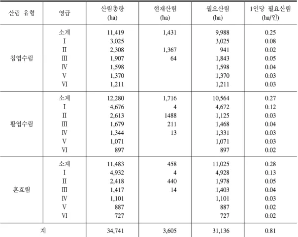 표 5. 경기 A도시의 탄소중립 달성을 위한 필요한 산림면적. 산림 유형 영급 산림총량 (ha) 현재산림(ha) 필요산림(ha) 1인당 필요산림(ha/인) 침엽수림 소계ⅠⅡⅢ Ⅳ Ⅴ Ⅵ 11,4193,0252,3081,9071,5981,3701,211 1,4311,367 64 9,9883,0251,843 9411,5981,3701,211 0.250.080.020.050.040.030.03 활엽수림 소계ⅠⅡⅢ Ⅳ Ⅴ Ⅵ 12,2804,6762,6131,67