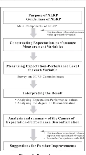 Figure 1. Research process.