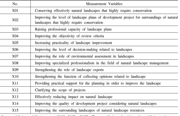 Table 1. The outcome of setting variables for expectation-performance measurement.