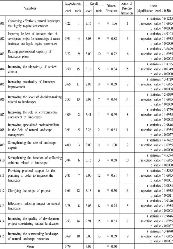 Table 3. Result of analysis on responses from the survey.