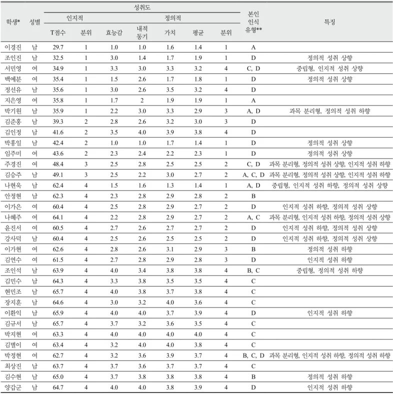 Table 10. Comparison between students’ test results and their self-evaluation