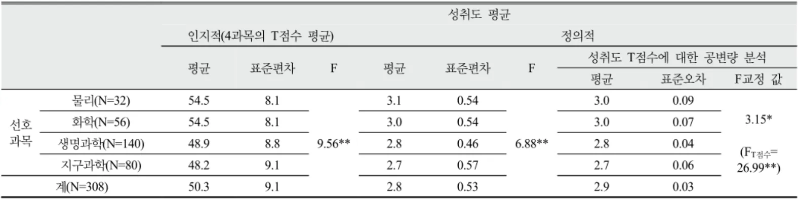 Table 11.  Cognitive and affective achievement according to favorite subject