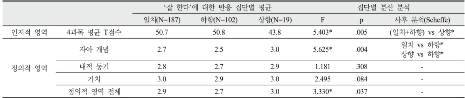 Table 14.  Achievement average by response groups 