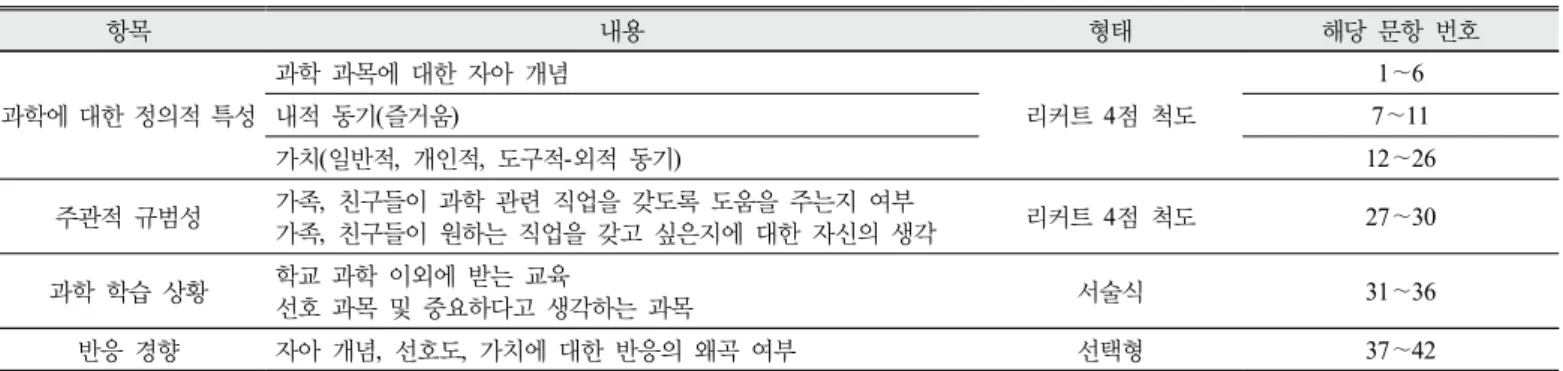 Table 2. Contents of questionnaire