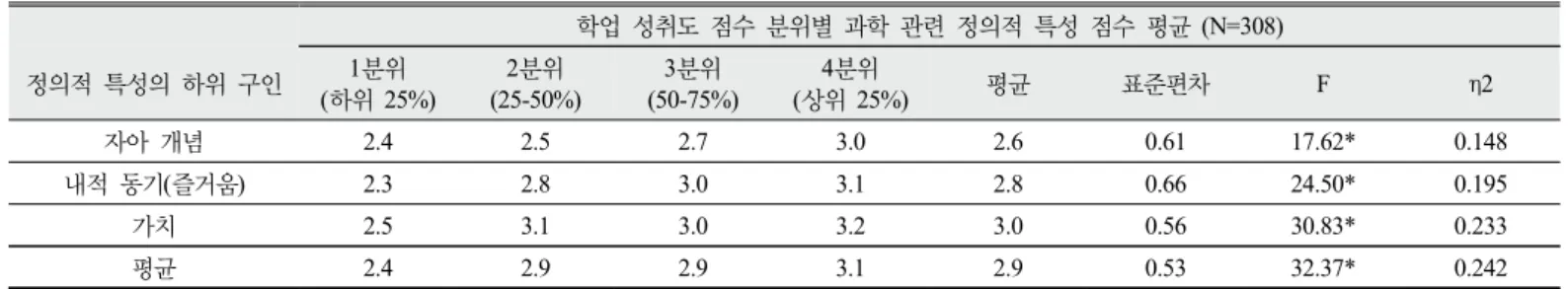 Table 5. Number of students with a big difference in cognitive achievement between subjects