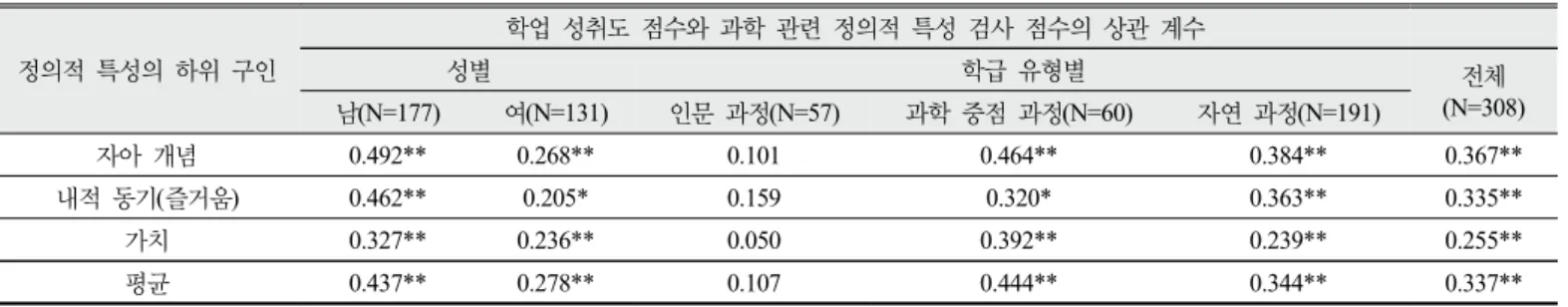 Table 9.  Distribution of students by the level of cognitive and affective area