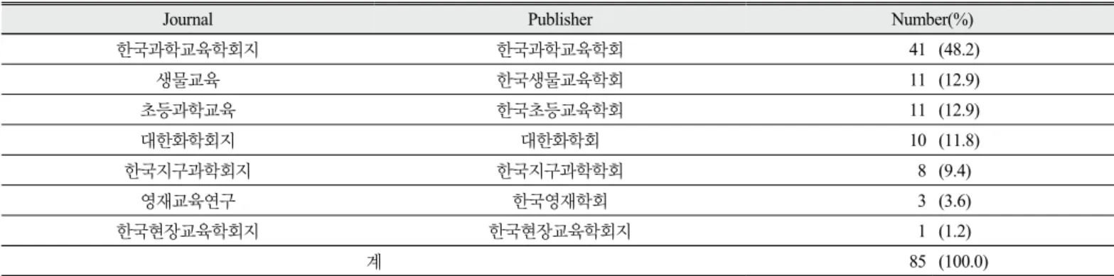 Table 1. Number of research articles on model and modeling in science published in representative journals