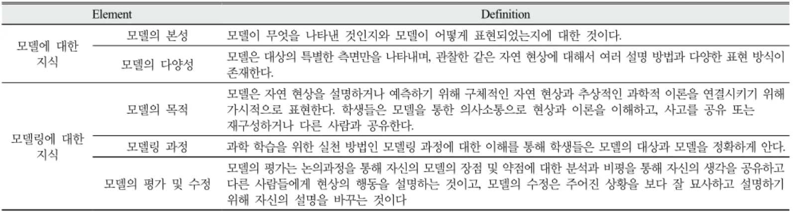 Table 2. Elements of metamodeling knowledge