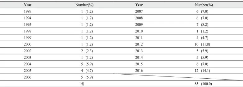 Table 4. Number of research articles on model and modeling published in the journal each year