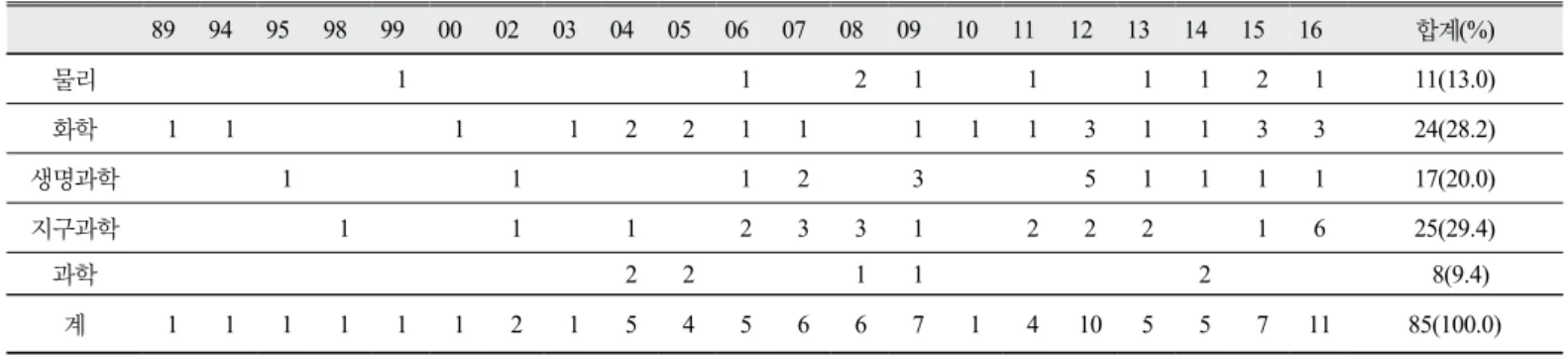 Table 6. Analysis about the research fields in the model and modeling-related researches in science education 