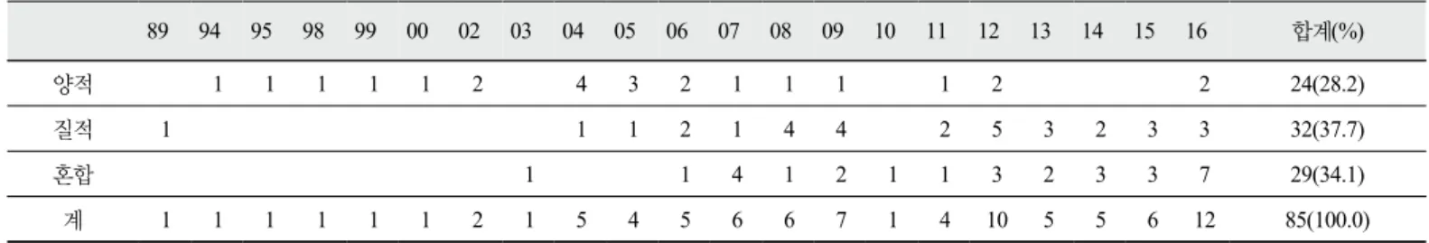 Table 7. Analysis about the research design in the model and modeling-related researches in science education 