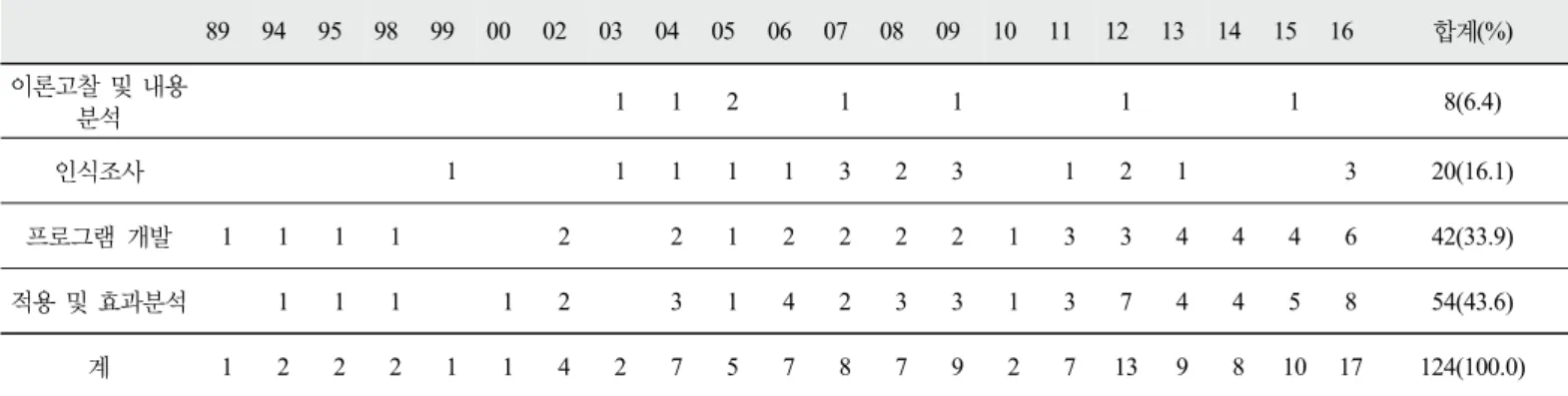 Table 8. Analysis about the research methods in the model and modeling-related researches in science education 
