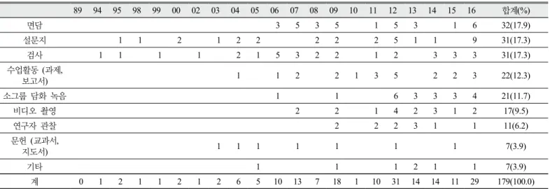 Table 9. Analysis about the data collection in the model and modeling-related researches in science education 
