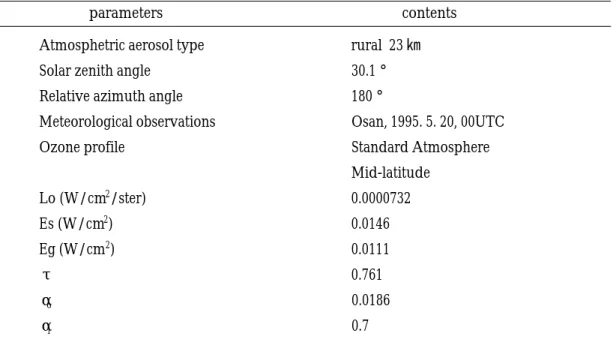 Table 2. Initial values of atmospheric conditions and radiance of LOWTRAN 7