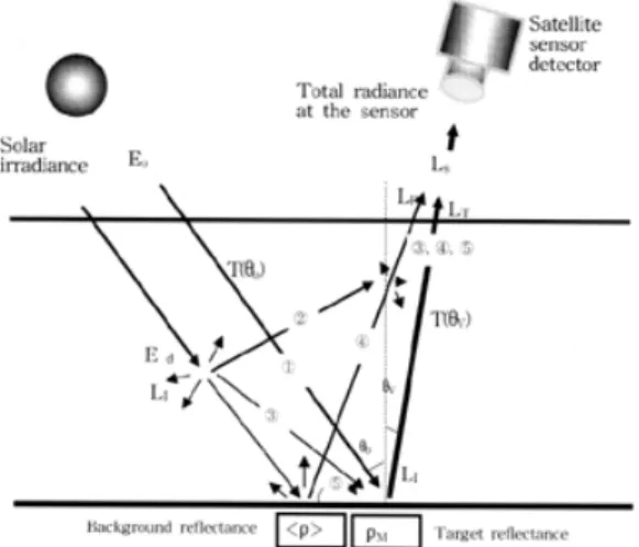 Fig. 1. Various path of radiance received by the satellite remote sensing system
