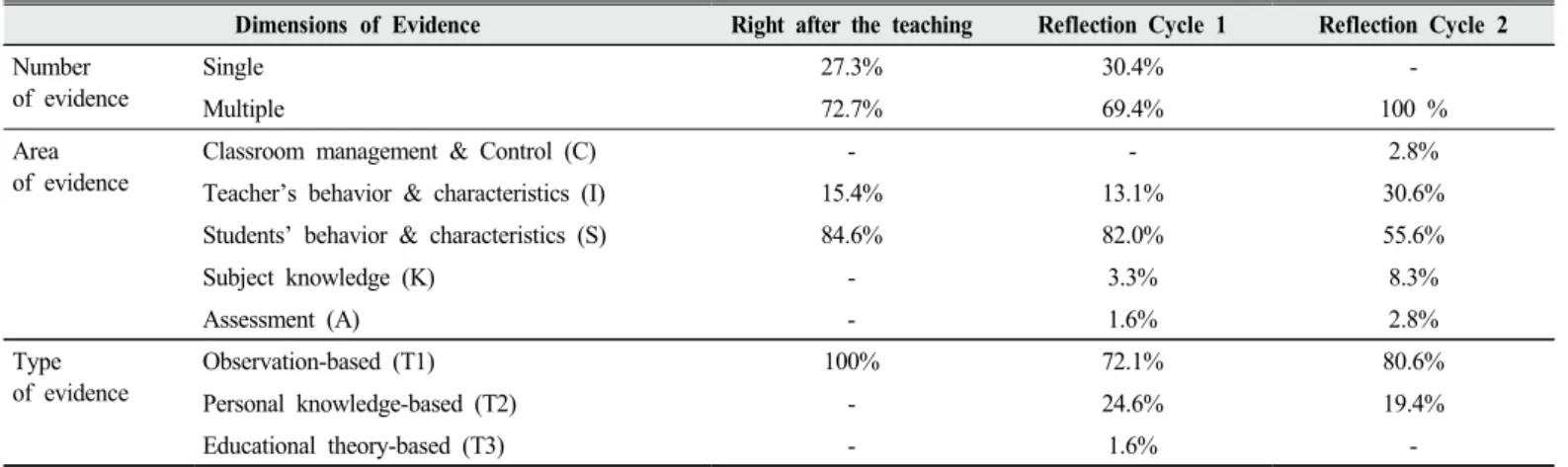 Table 7. Change of evidence dimensions