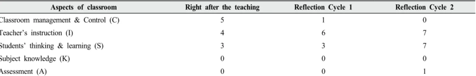 Table 5. Change of the focus of attention 