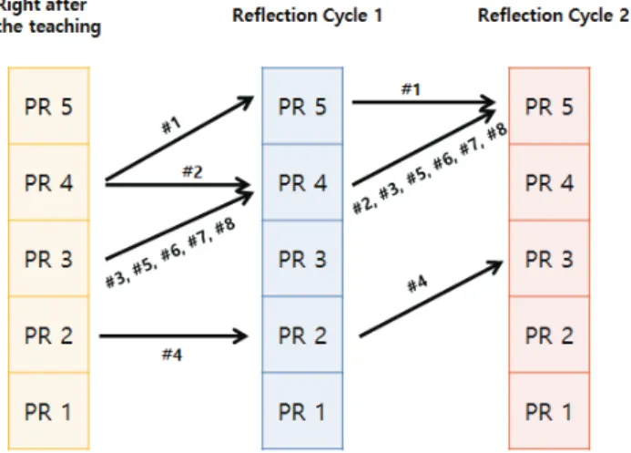 Figure 3. Change of the pedagogical reasoning level
