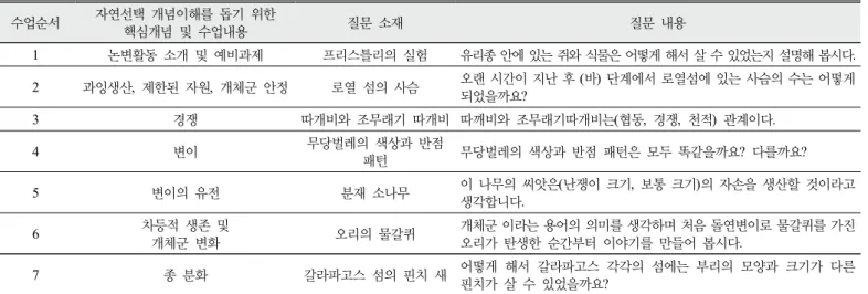 Table 1. Questions used in the argumentation program to understand natural selection for science gifted elementary students