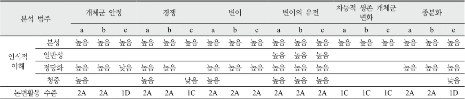 Table 4. Epistemic consideration level and argumentation level in argumentation about natural selection concept