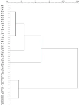 Figure 1. Dendrogram of parents perception  about their children’s career