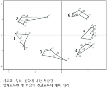 Figure 2. Concept mapping of parents perception about their  children’s career 군집간의 거리와 진술문의 내용을 분석한 결과 초등과학영재 부 모들의 자녀 진로에 대한 인식은 1, 2번 군집, 4, 5번 군집이 상대적 으로 가까웠다