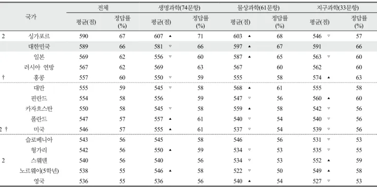 Table 5. TIMSS 2015 achievement in science content domains (fourth grade)