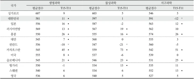 Table 6. Trends in achievement for science content domains (fourth grade)